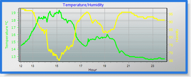 temp/humidity graph